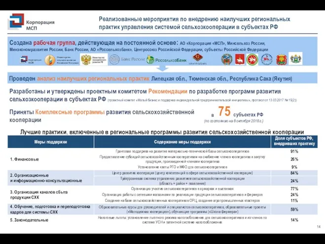 Реализованные мероприятия по внедрению наилучших региональных практик управления системой сельхозкооперации