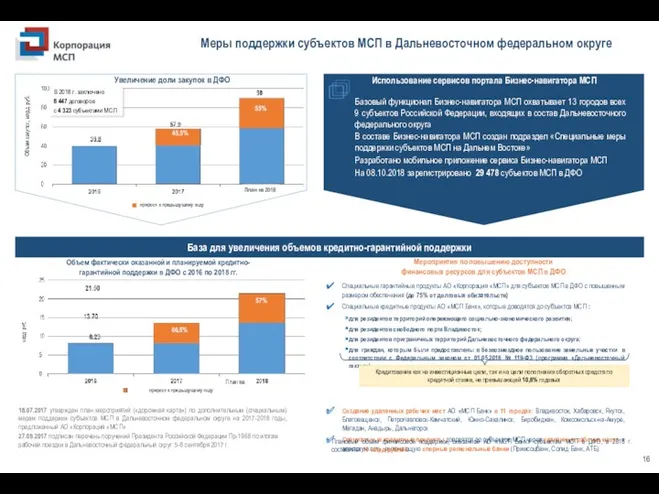 Меры поддержки субъектов МСП в Дальневосточном федеральном округе 15% 45%