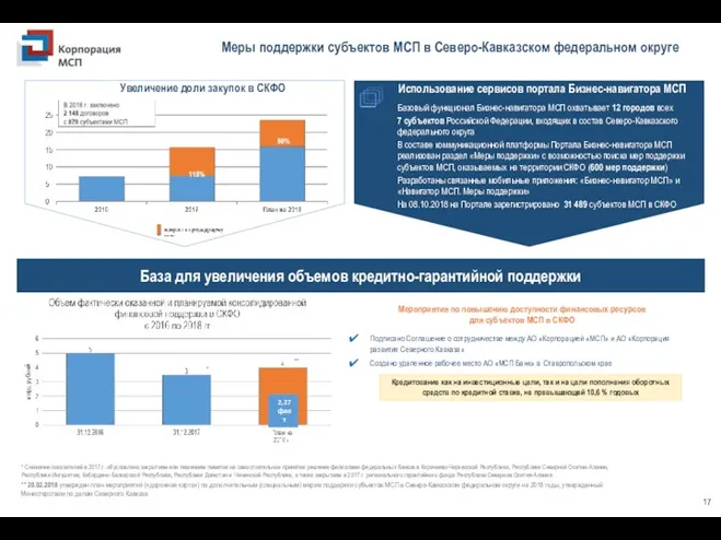 Меры поддержки субъектов МСП в Северо-Кавказском федеральном округе База для