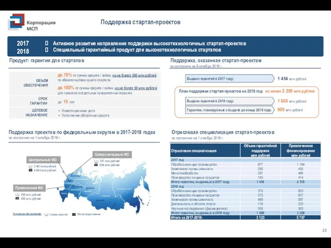 Продукт: гарантия для стартапов Поддержка, оказанная стартап-проектам по состоянию на