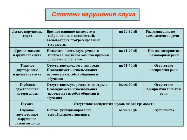 Степени нарушения слуха