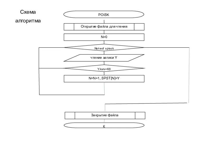 POISK N=0 Открытие файла для чтения Not eof spisok чтение