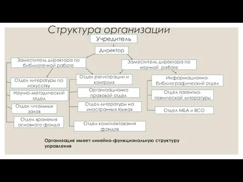 Структура организации Директор Заместитель директора по научной работе Заместитель директора по библиотечной работе