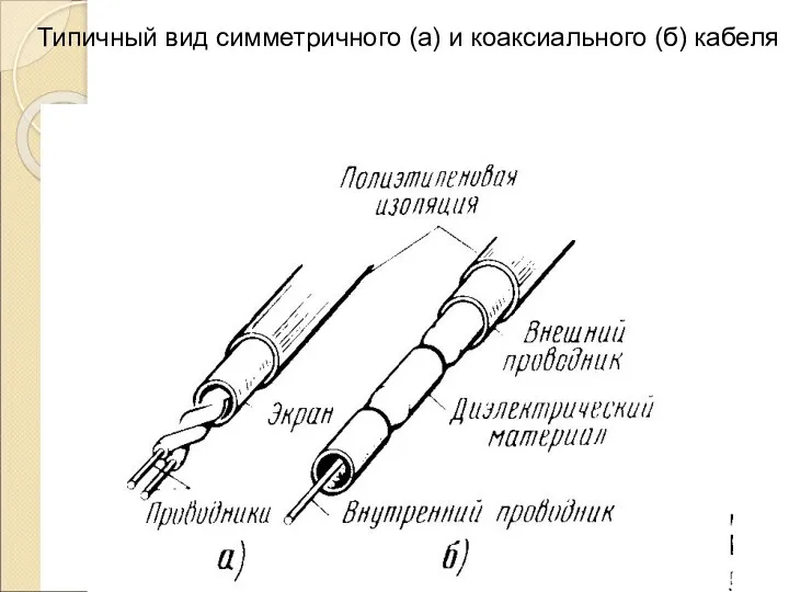 Типичный вид симметричного (а) и коаксиального (б) кабеля