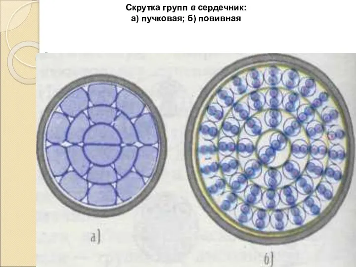 Скрутка групп в сердечник: а) пучковая; б) повивная