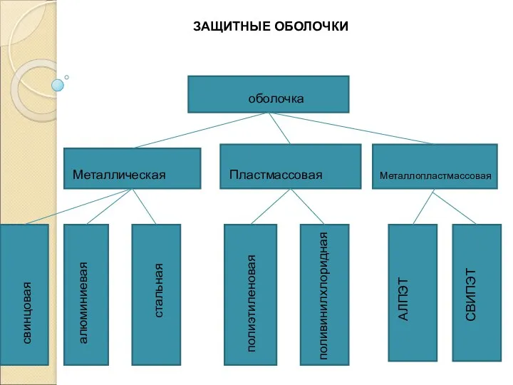 ЗАЩИТНЫЕ ОБОЛОЧКИ оболочка Металлическая Пластмассовая Металлопластмассовая свинцовая алюминиевая стальная полиэтиленовая поливинилхлоридная АЛПЭТ СВИПЭТ