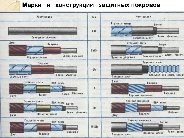 Марки и конструкции защитных покровов