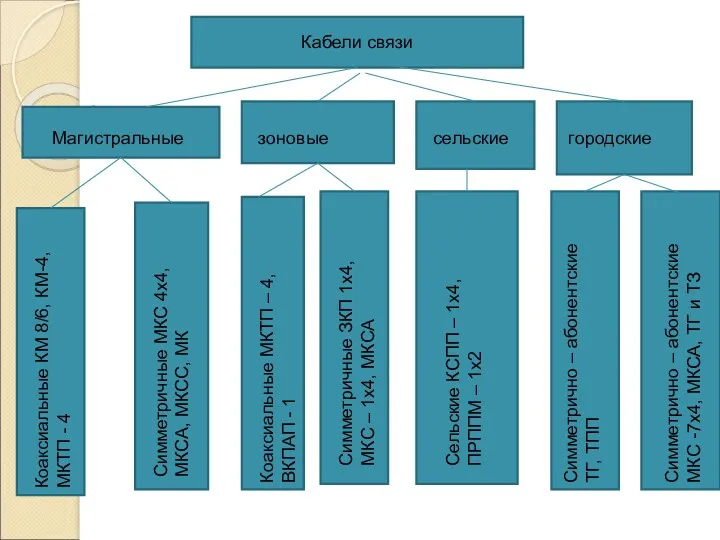 Кабели связи Магистральные зоновые сельские городские Коаксиальные КМ 8/6, КМ-4,