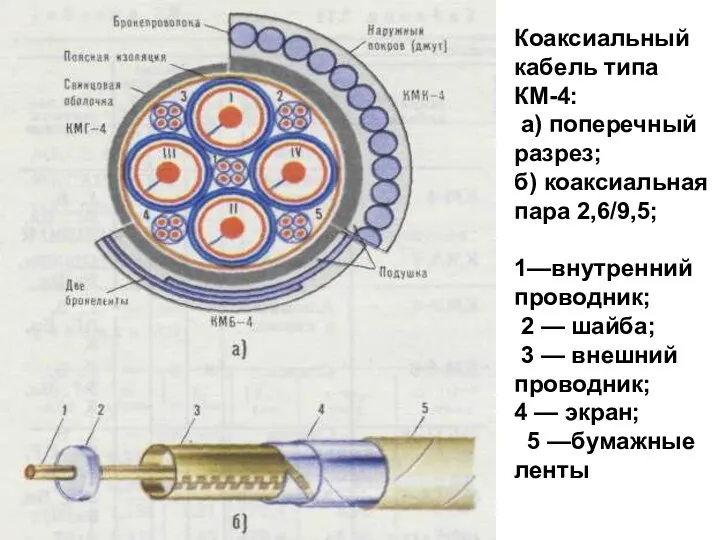 Коаксиальный кабель типа КМ-4: а) поперечный разрез; б) коаксиальная пара