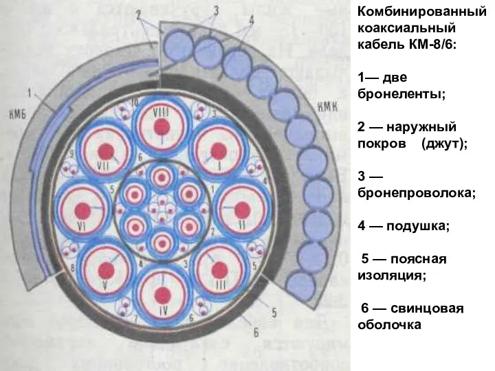 Комбинированный коаксиальный кабель КМ-8/6: 1— две бронеленты; 2 — наружный