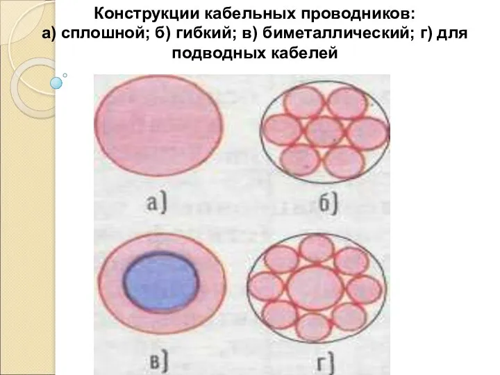 Конструкции кабельных проводников: а) сплошной; б) гибкий; в) биметаллический; г) для подводных кабелей