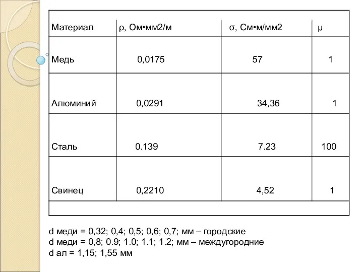 Материал ρ, Ом•мм2/м σ, См•м/мм2 μ Медь 0,0175 57 1