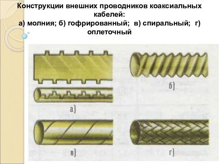 Конструкции внешних проводников коаксиальных кабелей: а) молния; б) гофрированный; в) спиральный; г) оплеточный