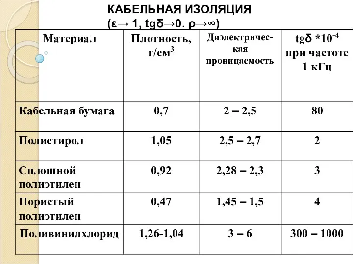 КАБЕЛЬНАЯ ИЗОЛЯЦИЯ (ε→ 1, tgδ→0. ρ→∞)