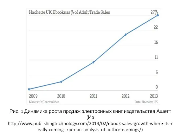 Рис. 1 Динамика роста продаж электронных книг издательства Ашетт (Из http://www.publishingtechnology.com/2014/02/ebook-sales-growth-where-its-really-coming-from-an-analysis-of-author-earnings/)