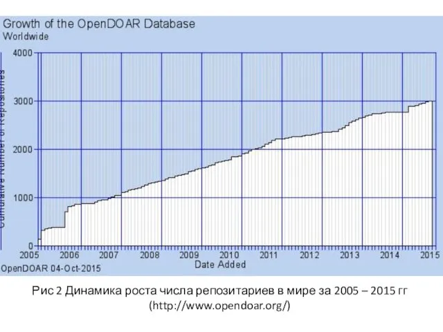 Рис 2 Динамика роста числа репозитариев в мире за 2005 – 2015 гг (http://www.opendoar.org/)