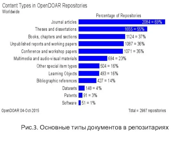 Рис.3. Основные типы документов в репозитариях