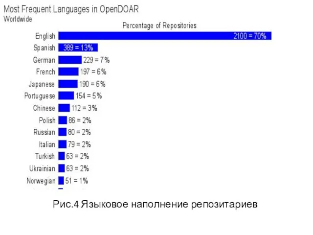 Рис.4 Языковое наполнение репозитариев