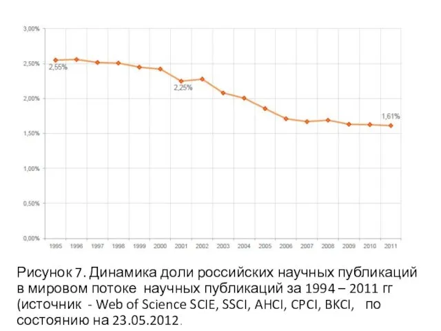 Рисунок 7. Динамика доли российских научных публикаций в мировом потоке