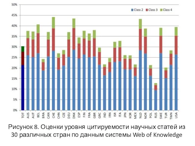 Рисунок 8. Оценки уровня цитируемости научных статей из 30 различных