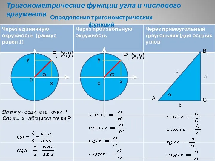 Тригонометрические функции угла и числового аргумента Определение тригонометрических функций А