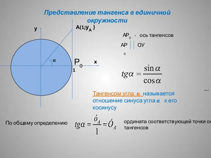 1 х у α А(1;уА ) Р0 Представление тангенса в