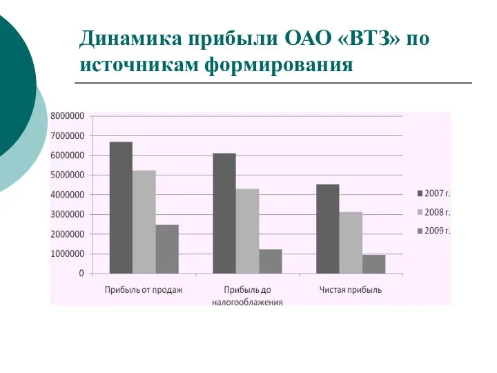 Динамика прибыли ОАО «ВТЗ» по источникам формирования