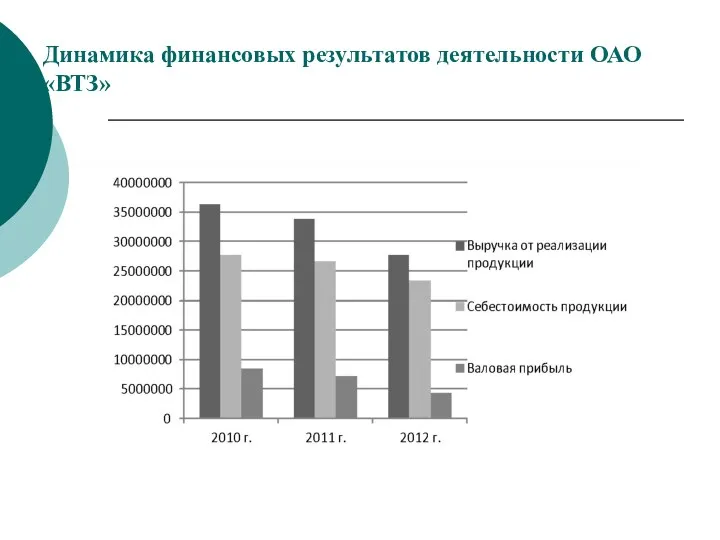 Динамика финансовых результатов деятельности ОАО «ВТЗ»