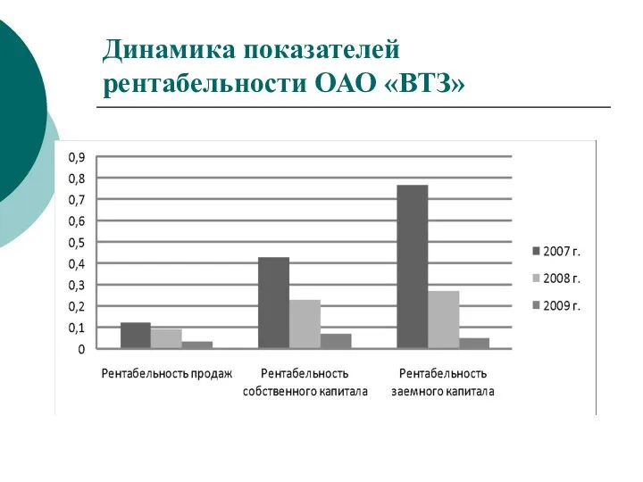 Динамика показателей рентабельности ОАО «ВТЗ»