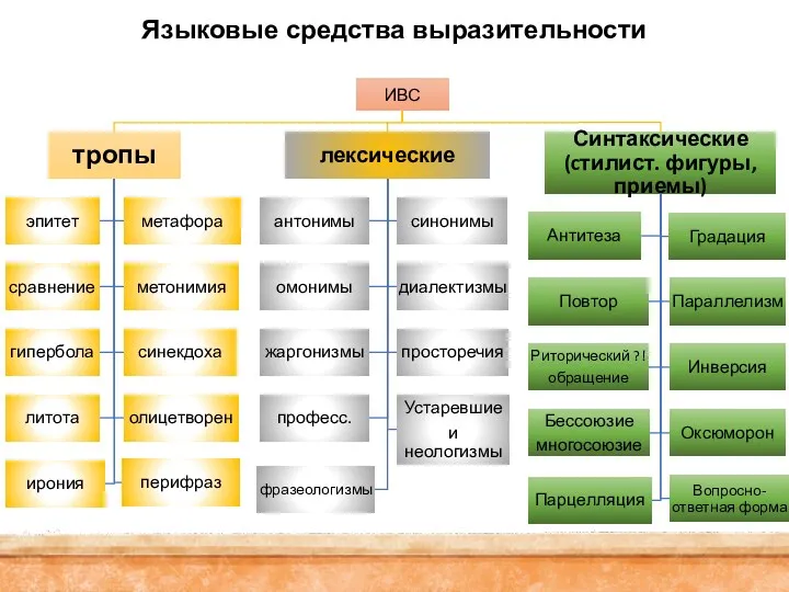 Языковые средства выразительности