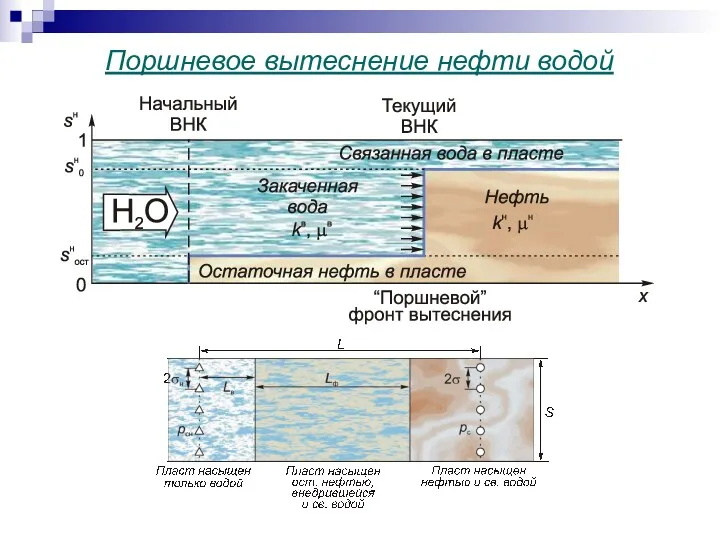 Поршневое вытеснение нефти водой