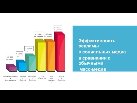 Эффективность рекламы в социальных медиа в сравнении с обычными масс-медиа Важное В Смоленске