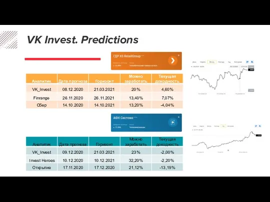 VK Invest. Predictions