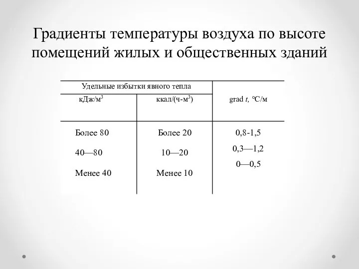 Градиенты температуры воздуха по высоте помещений жилых и общественных зданий