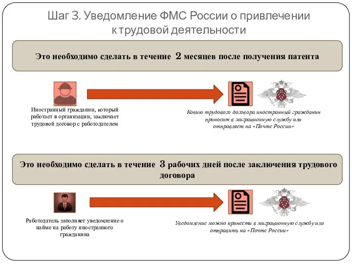 Шаг 3. Уведомление ФМС России о привлечении к трудовой деятельности