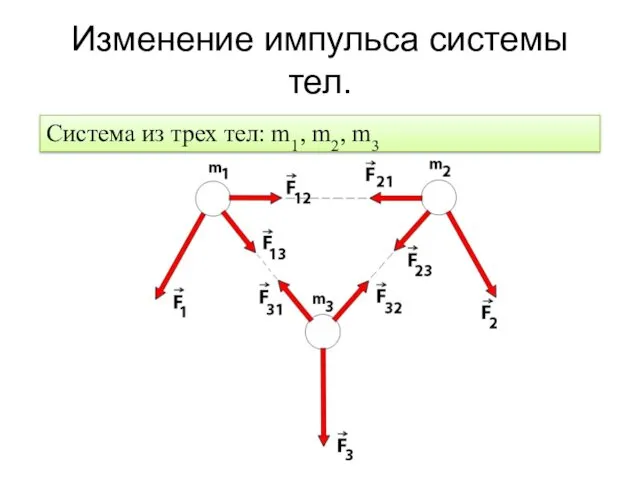 Изменение импульса системы тел. Система из трех тел: m1, m2, m3