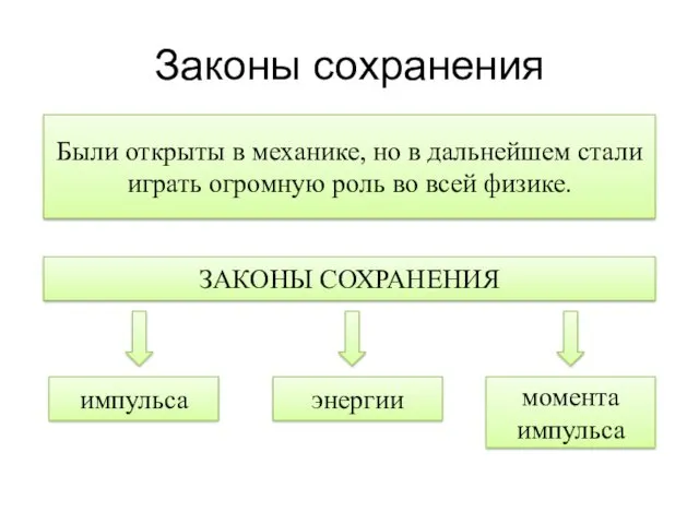 Законы сохранения ЗАКОНЫ СОХРАНЕНИЯ импульса энергии момента импульса Были открыты