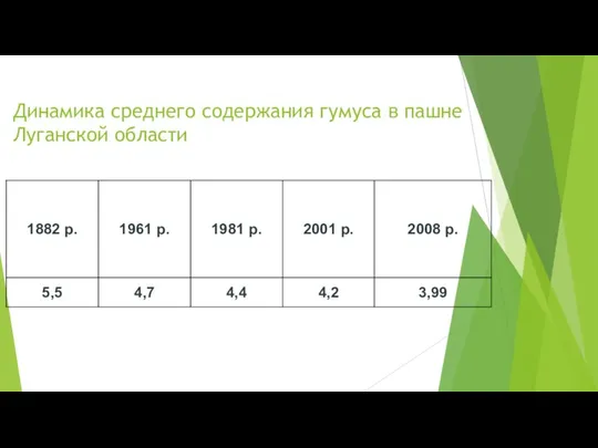 Динамика среднего содержания гумуса в пашне Луганской области