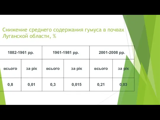 Снижение среднего содержания гумуса в почвах Луганской области, %