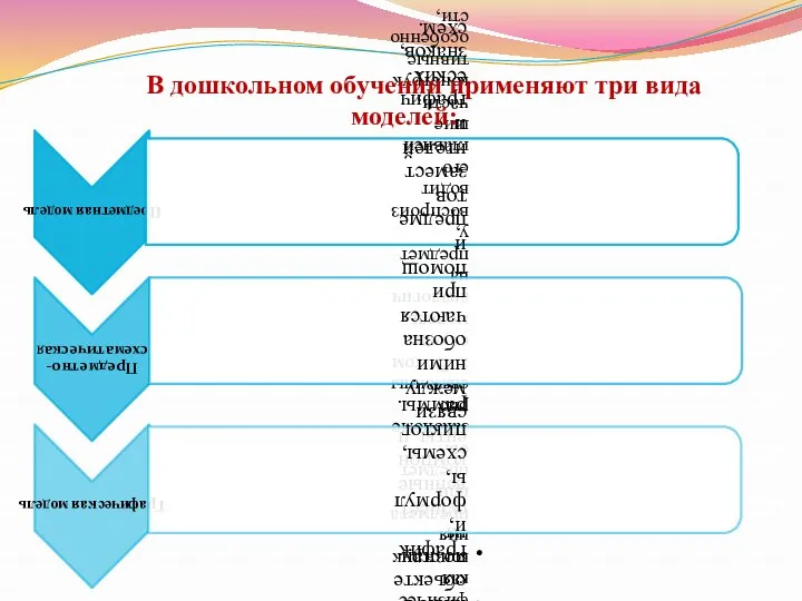 В дошкольном обучении применяют три вида моделей: