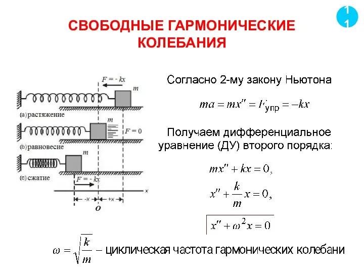 СВОБОДНЫЕ ГАРМОНИЧЕСКИЕ КОЛЕБАНИЯ 11