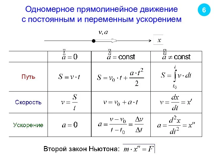 6 Одномерное прямолинейное движение с постоянным и переменным ускорением