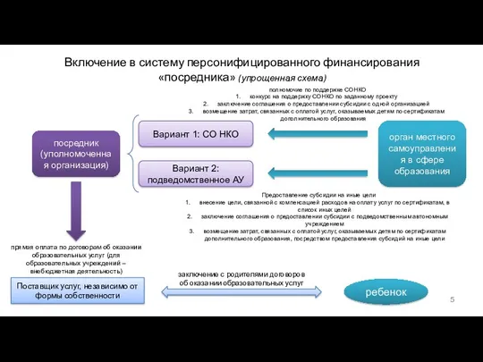 Включение в систему персонифицированного финансирования «посредника» (упрощенная схема) посредник (уполномоченная