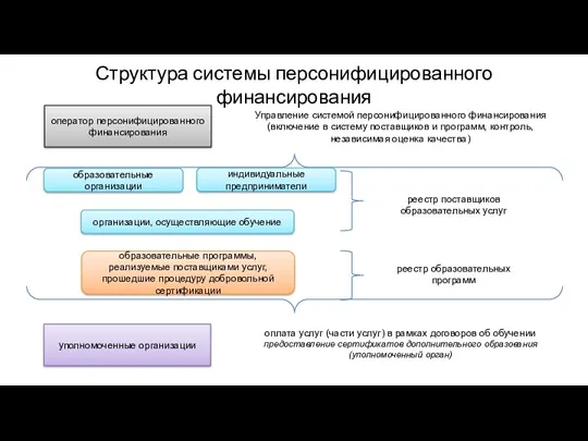 Структура системы персонифицированного финансирования оператор персонифицированного финансирования уполномоченные организации образовательные