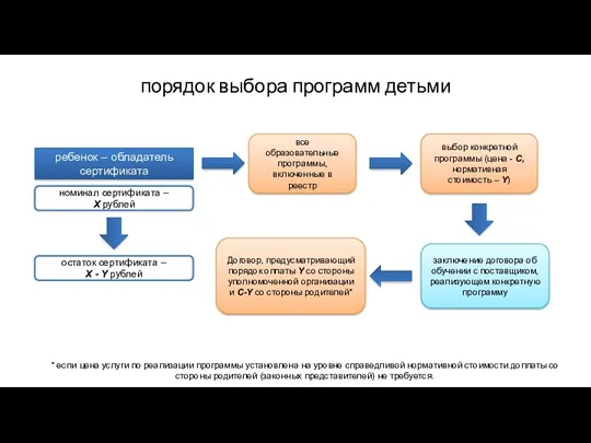 порядок выбора программ детьми ребенок – обладатель сертификата номинал сертификата