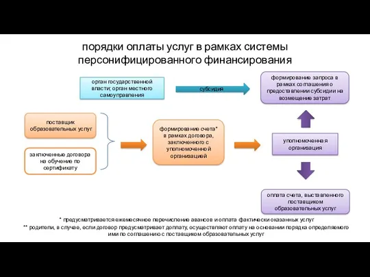 порядки оплаты услуг в рамках системы персонифицированного финансирования поставщик образовательных