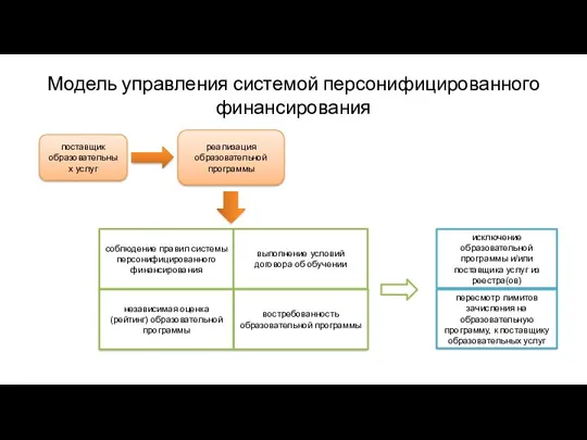 Модель управления системой персонифицированного финансирования поставщик образовательных услуг реализация образовательной