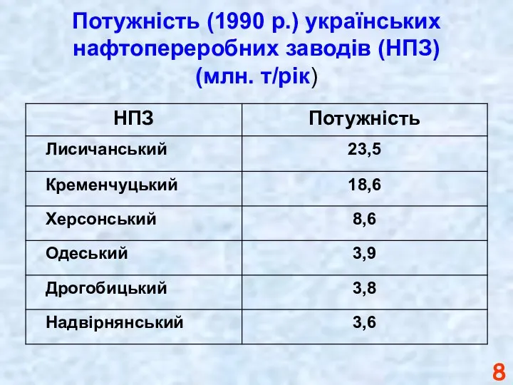 Потужність (1990 р.) українських нафтопереробних заводів (НПЗ) (млн. т/рік)