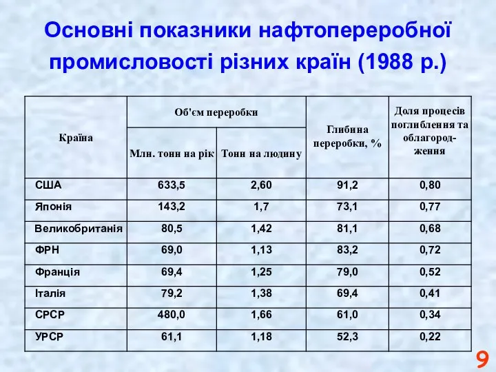 Основні показники нафтопереробної промисловості різних країн (1988 р.)