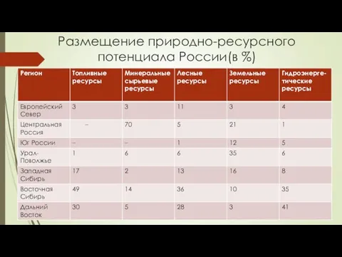 Размещение природно-ресурсного потенциала России(в %)